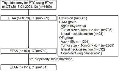 Frontiers Comparison Of The Endoscopic Thyroidectomy Via Areola